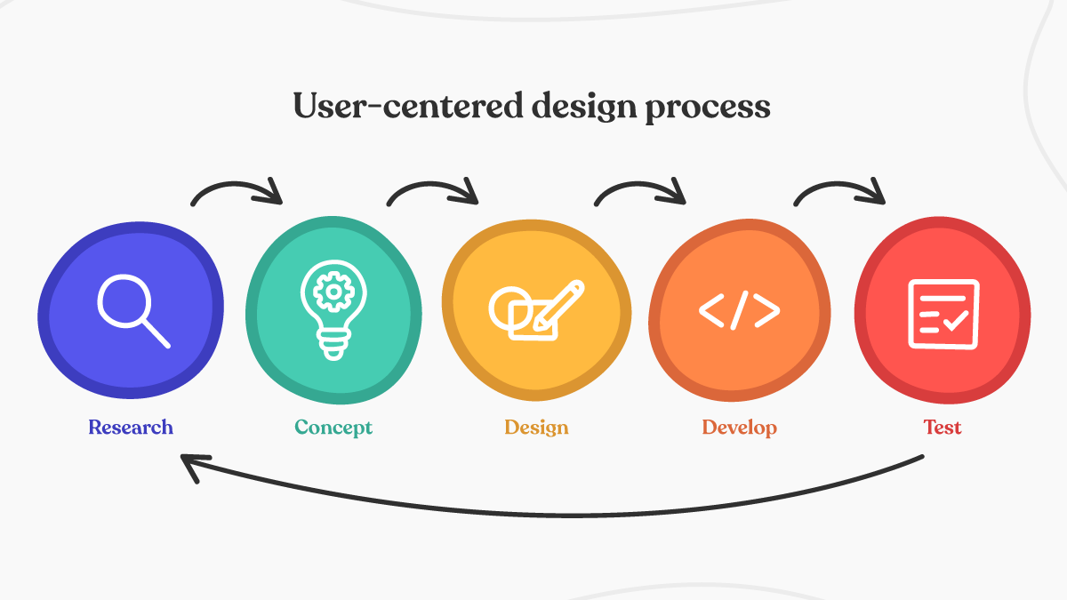 التصميم المتمركز حول المستخدم (User-Centered Design)